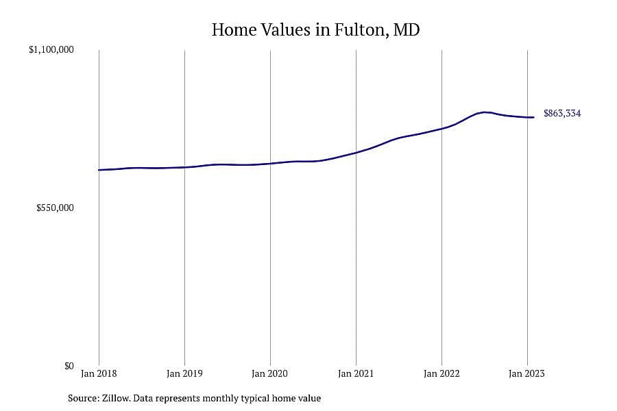 #7. Fulton, MD