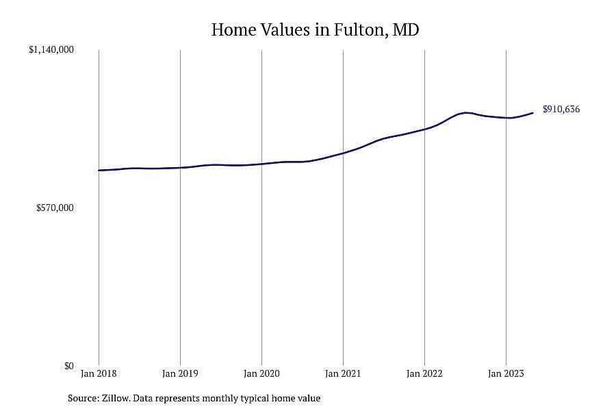 #23. Fulton, MD