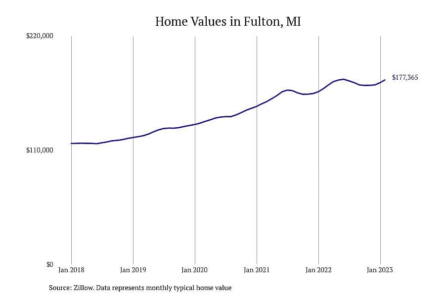 #16. Fulton, MI