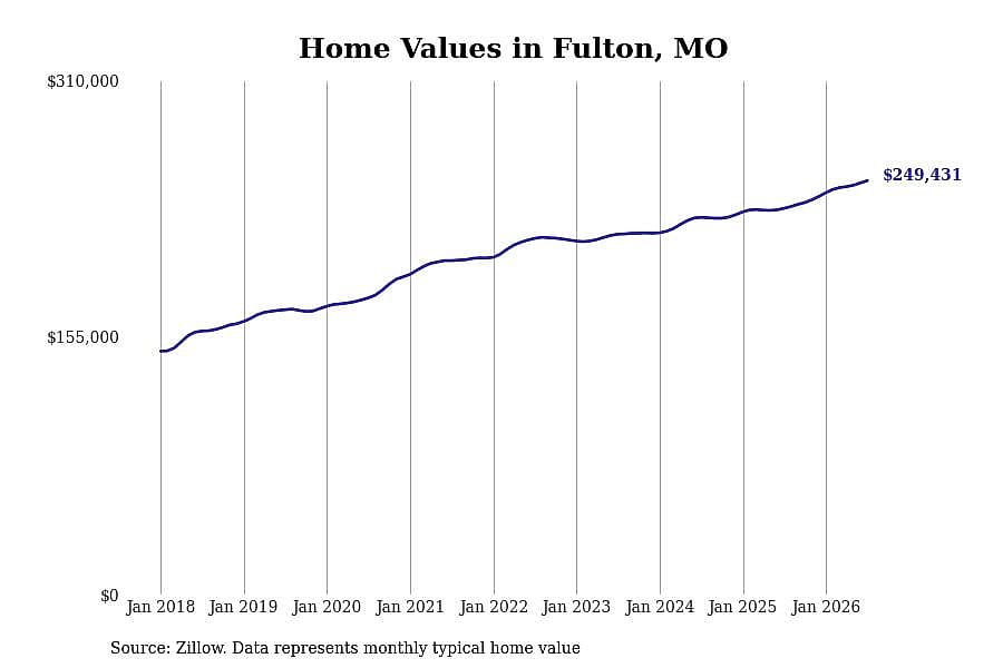 #20. Fulton, MO
