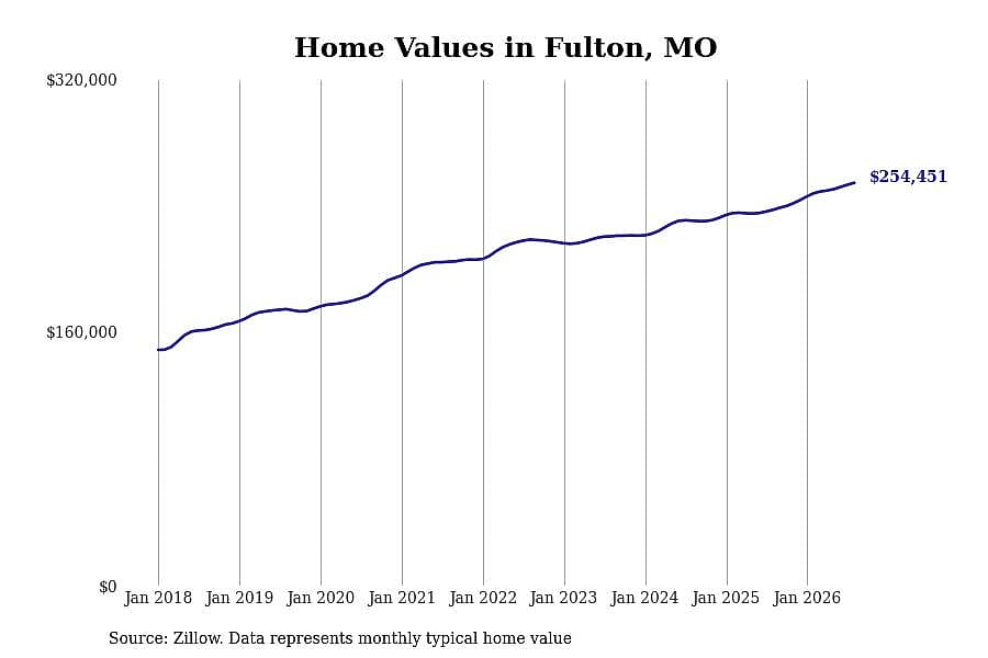 #20. Fulton, MO
