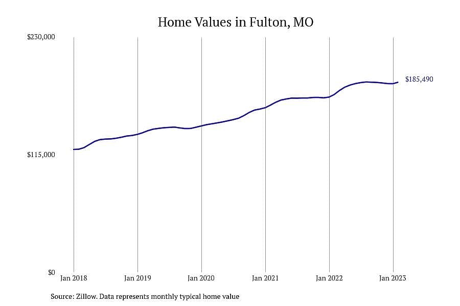 #19. Fulton, MO