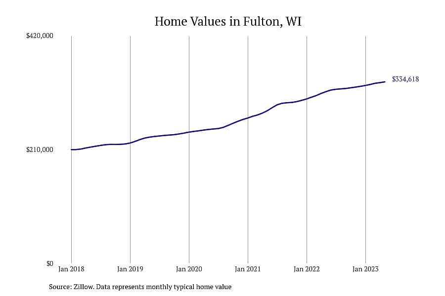 #5. Fulton, WI