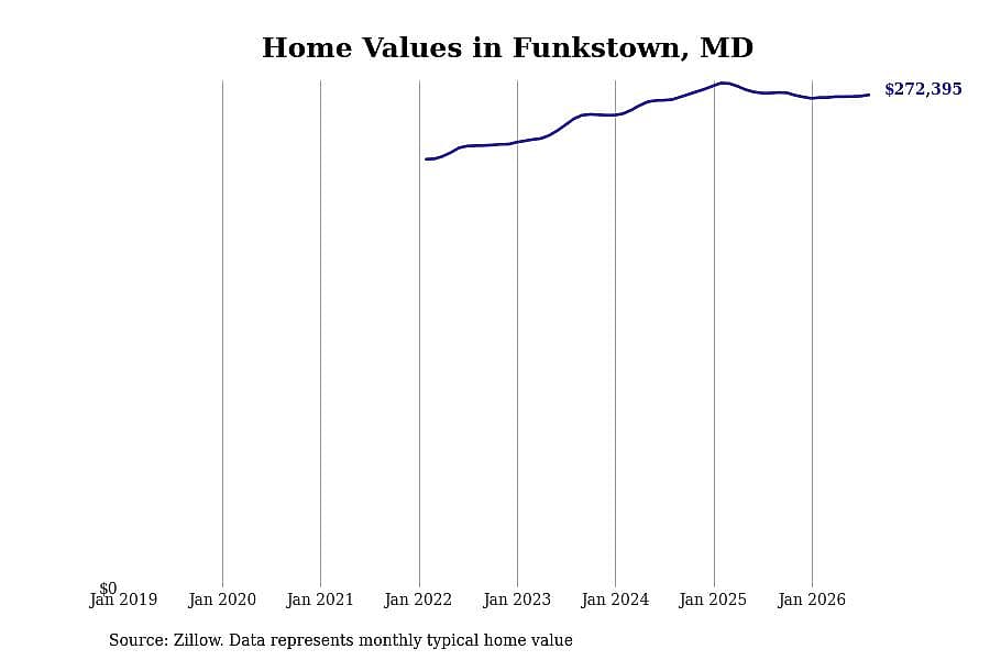 #25. Funkstown, MD