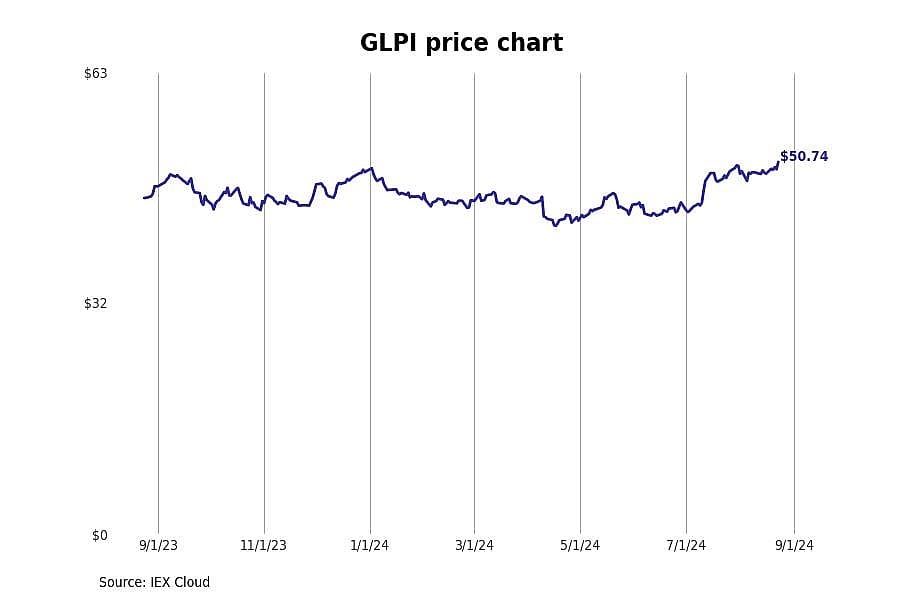 #11. Gaming and Leisure Properties Inc (GLPI)