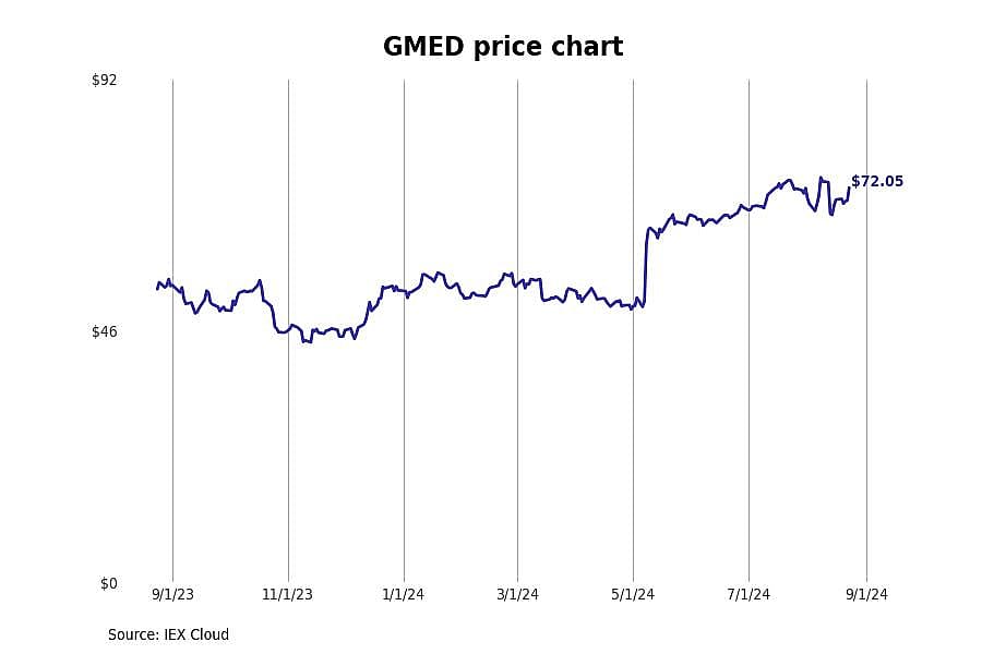 #14. Globus Medical Inc (GMED)