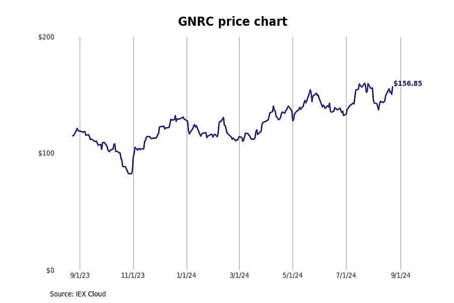 #4. Generac Holdings Inc (GNRC)