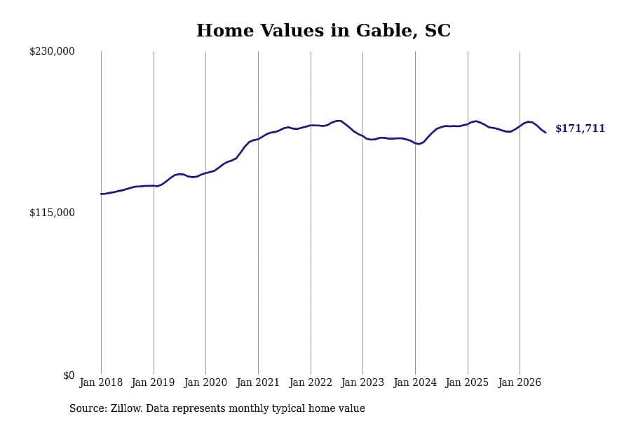 #5. Gable, SC