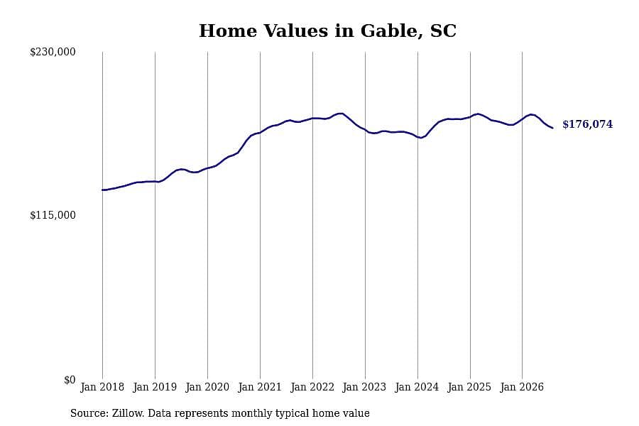 #7. Gable, SC