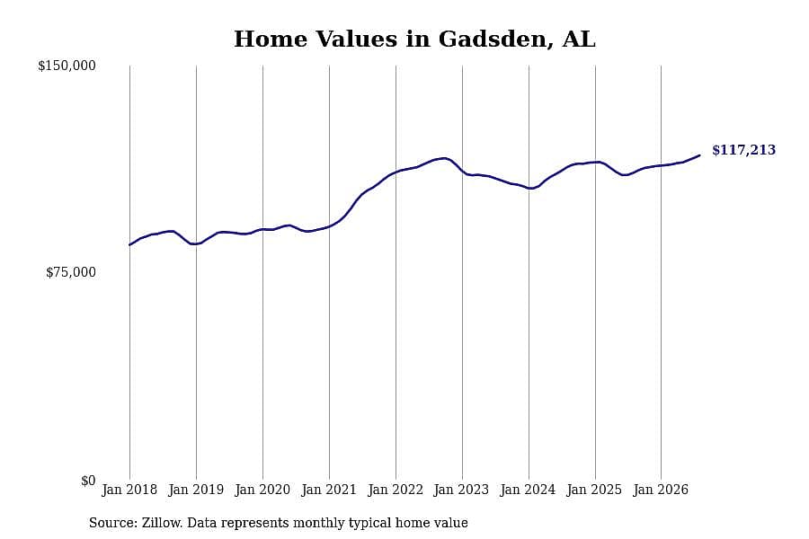 #8. Gadsden, AL