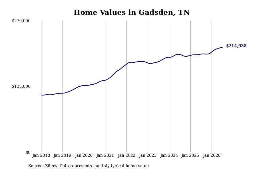 #6. Gadsden, TN