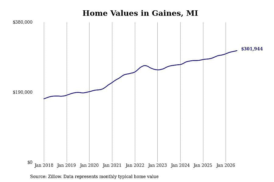 #11. Gaines, MI