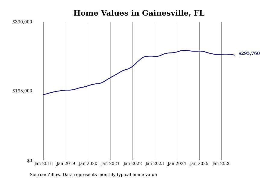 #11. Gainesville, FL