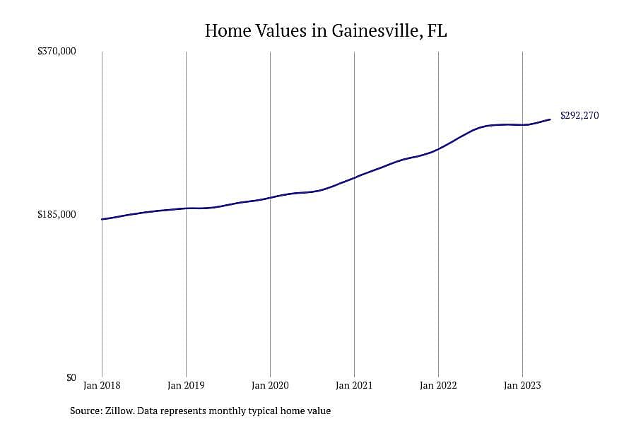 #3. Gainesville, FL