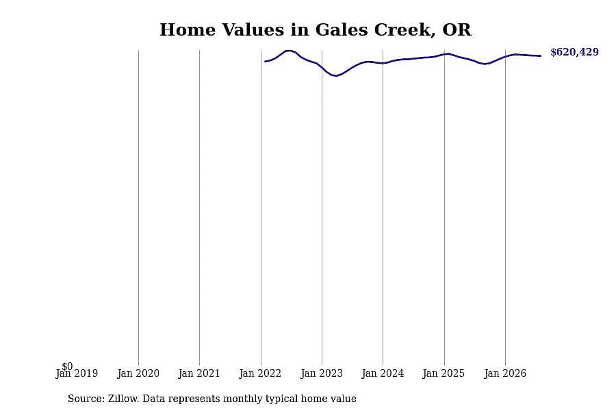 #30. Gales Creek, OR