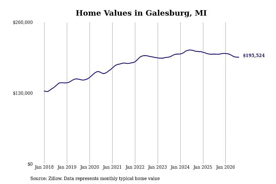 #17. Galesburg, MI