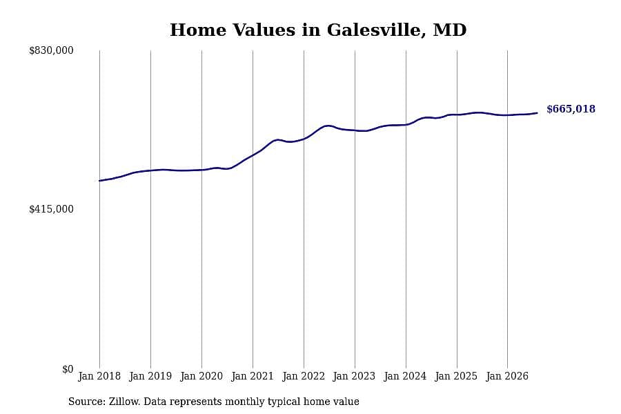 #21. Galesville, MD