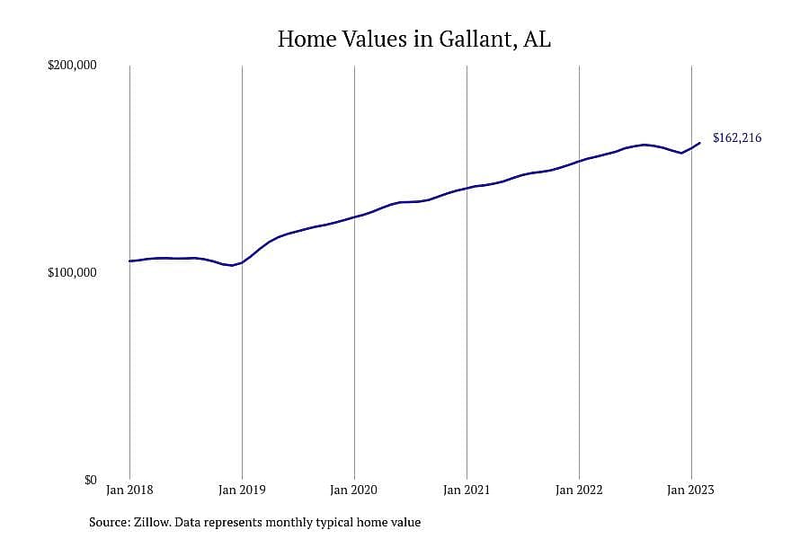 #6. Gallant, AL