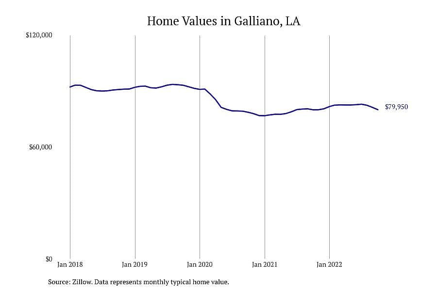 #8. Galliano, LA