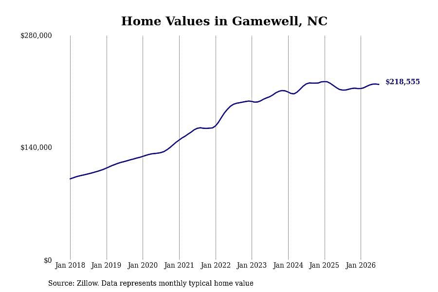 #6. Gamewell, NC