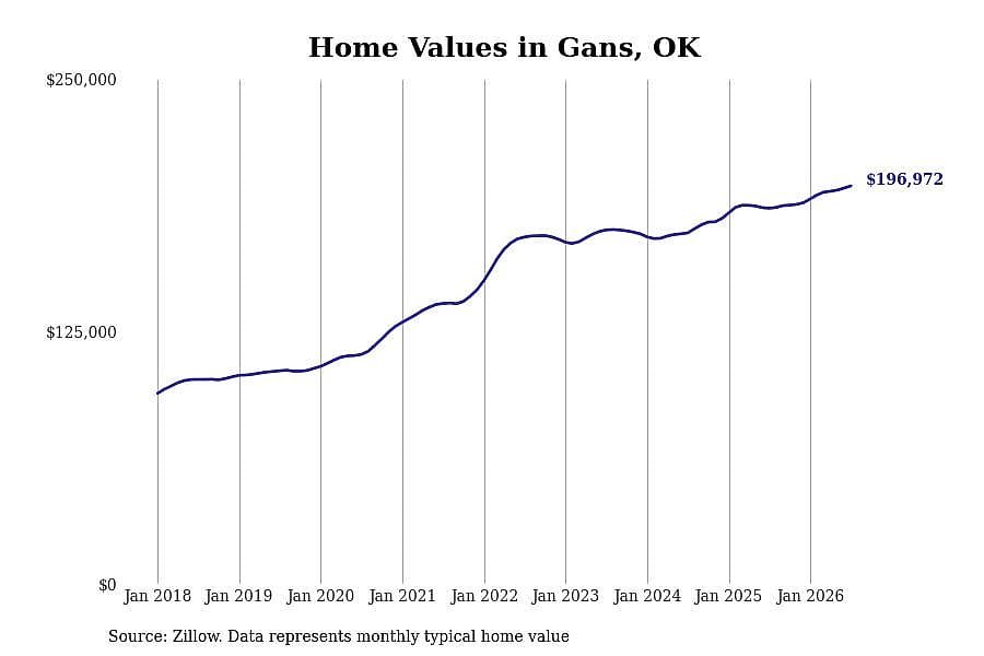 #13. Gans, OK