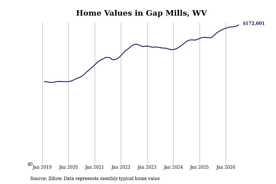 #37. Gap Mills
