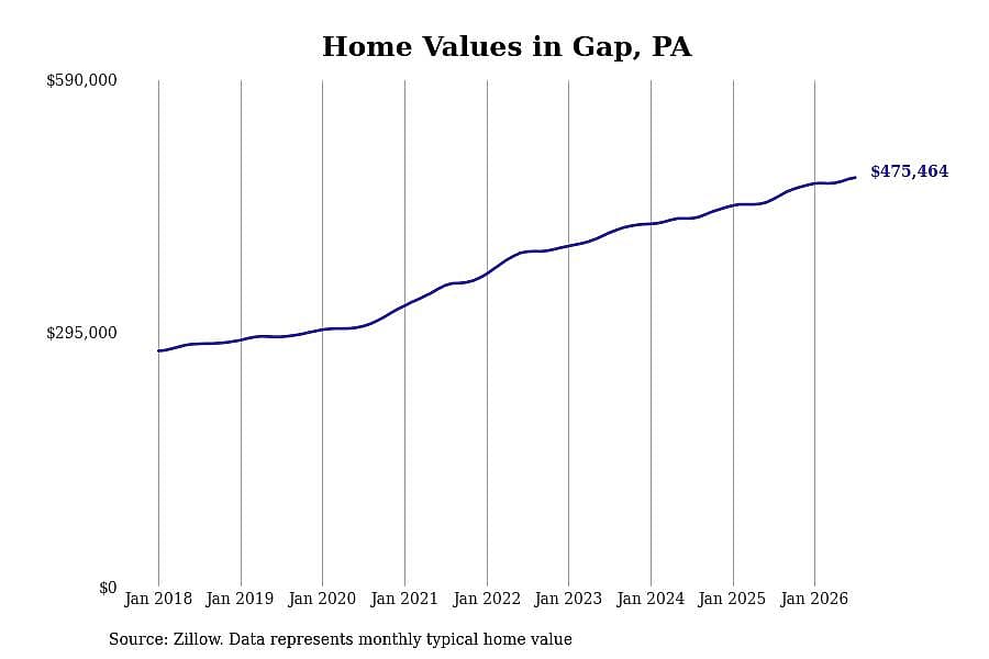 #1. Gap, PA