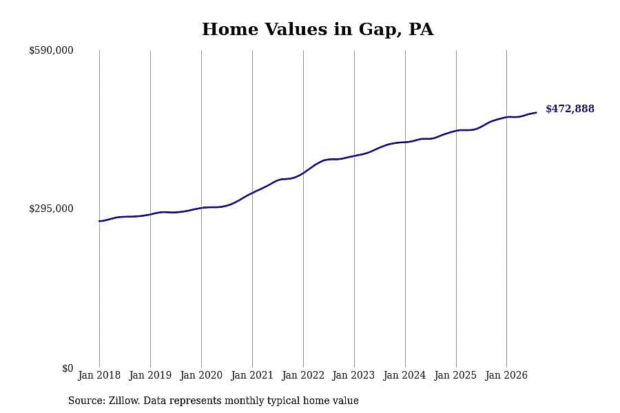 #2. Gap, PA