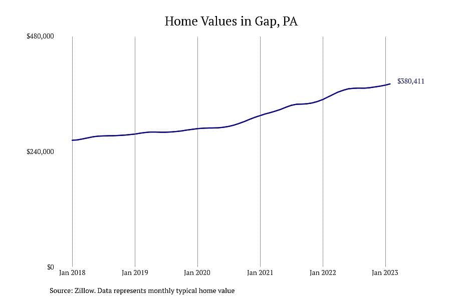 #2. Gap, PA