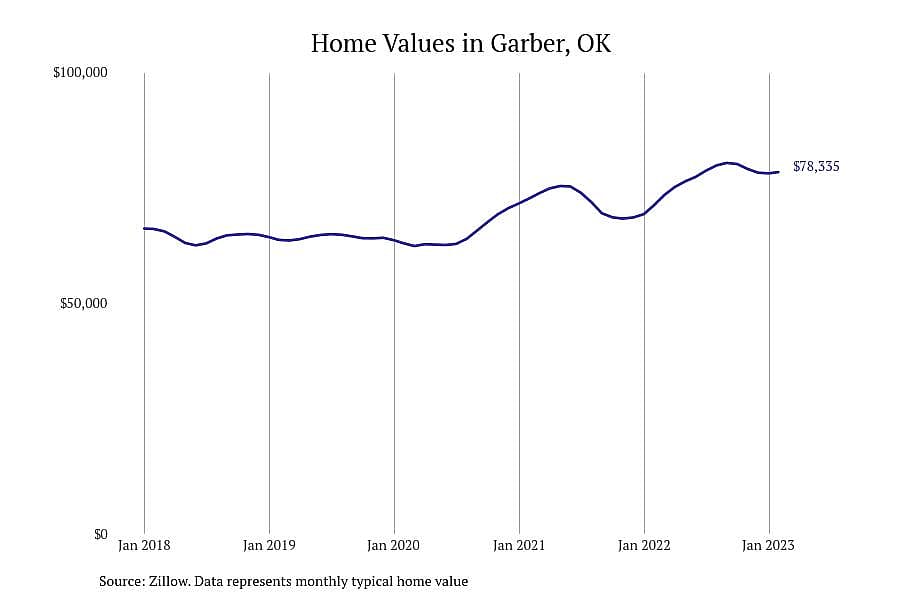 #10. Garber, OK