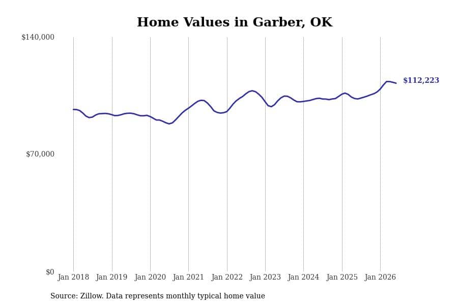 #9. Garber, OK