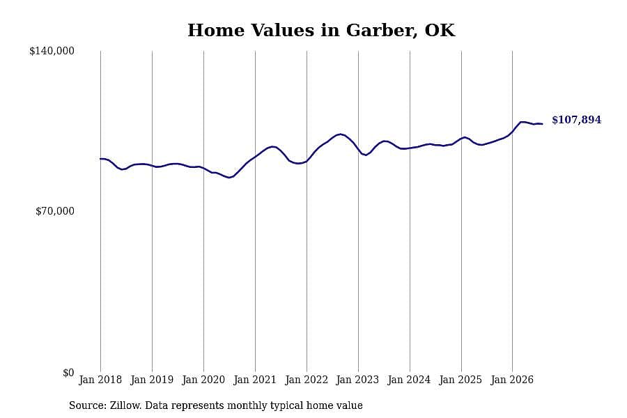#9. Garber, OK