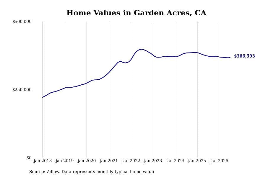 #11. Garden Acres, CA