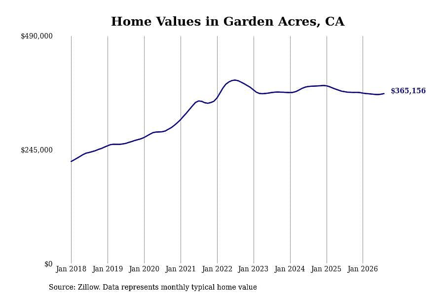 #18. Garden Acres, CA