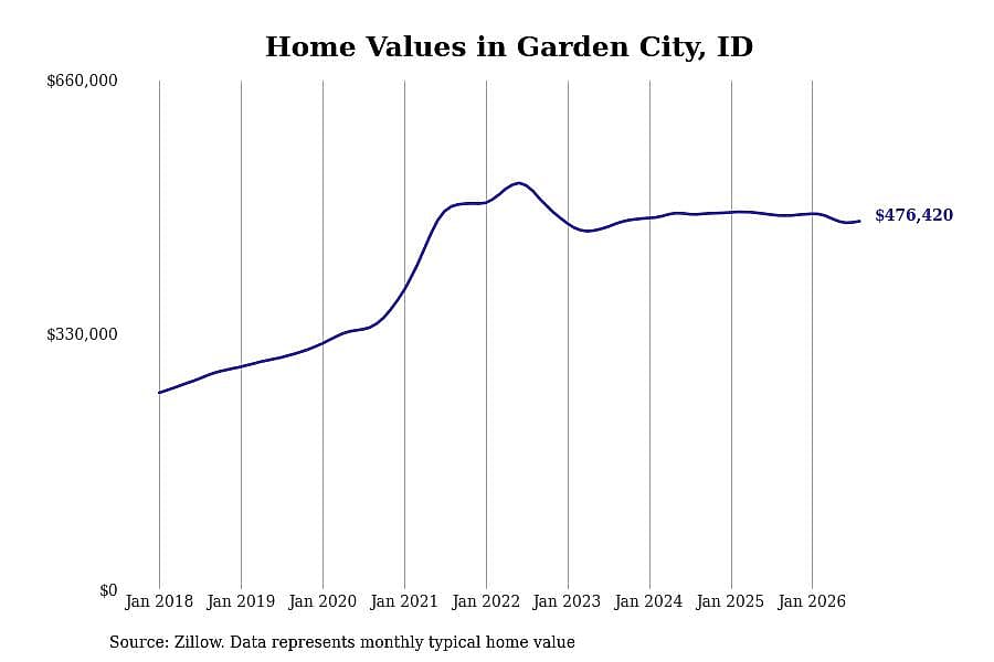 #14. Garden City, ID