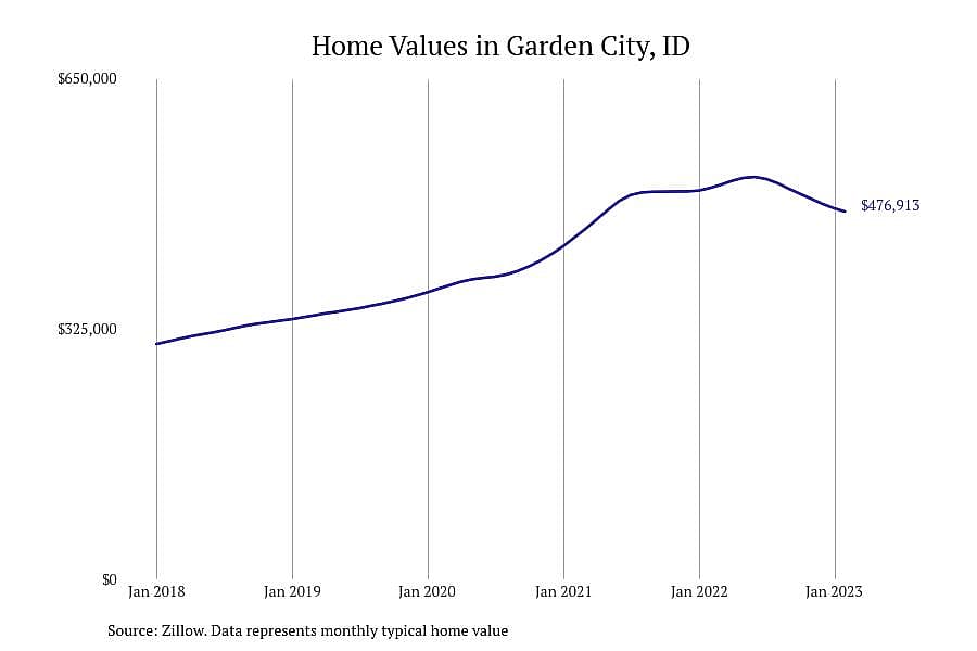 #7. Garden City, ID