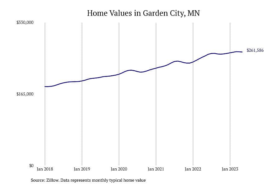#8. Garden City, MN