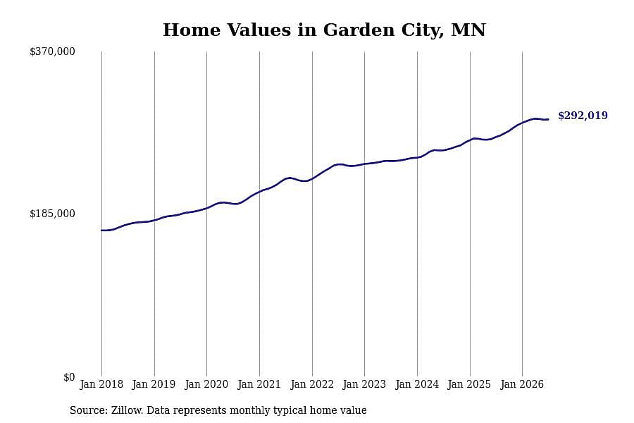 #11. Garden City, MN