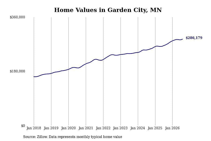 #11. Garden City, MN
