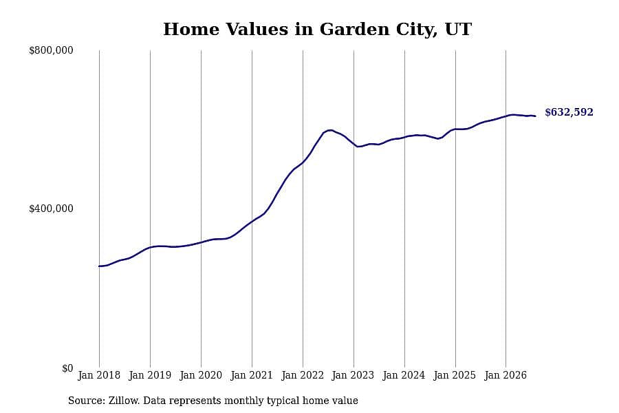 #3. Garden City, UT