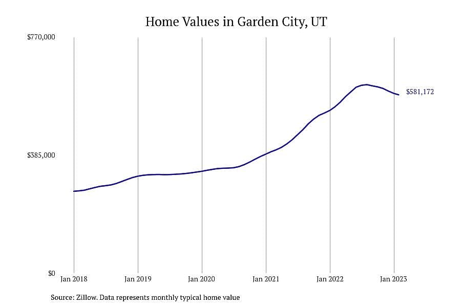 #2. Garden City, UT
