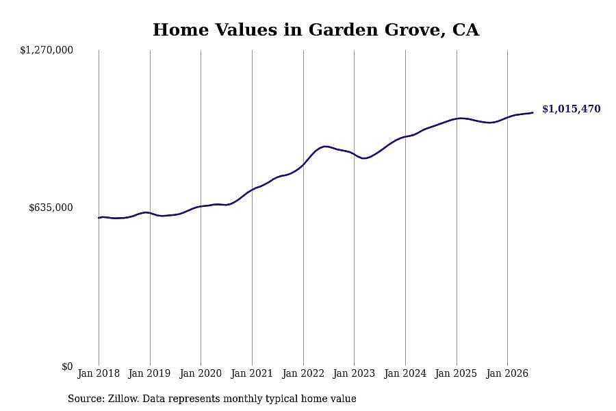 #29. Garden Grove, CA