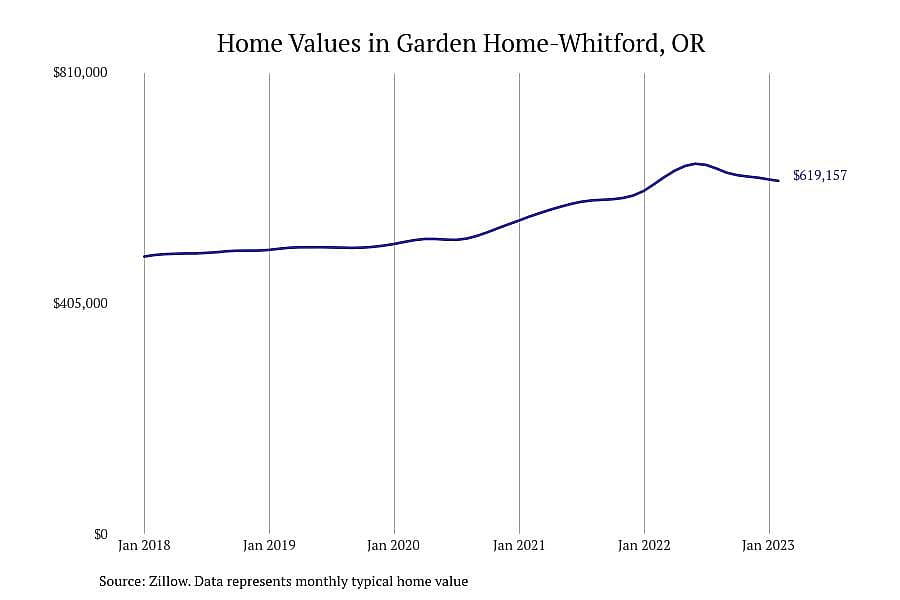#19. Garden Home-Whitford, OR