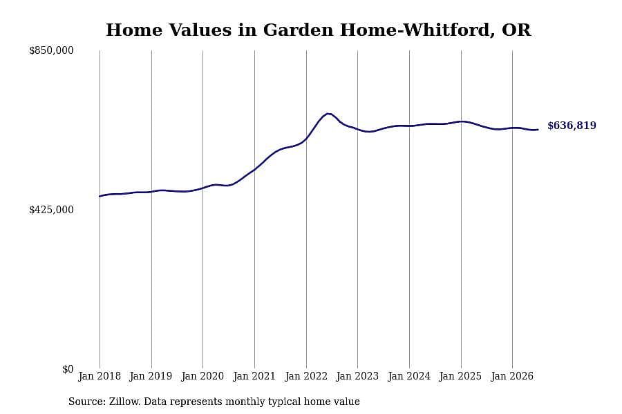 #30. Garden Home-Whitford