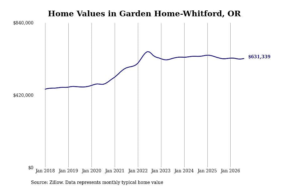 #26. Garden Home-Whitford, OR