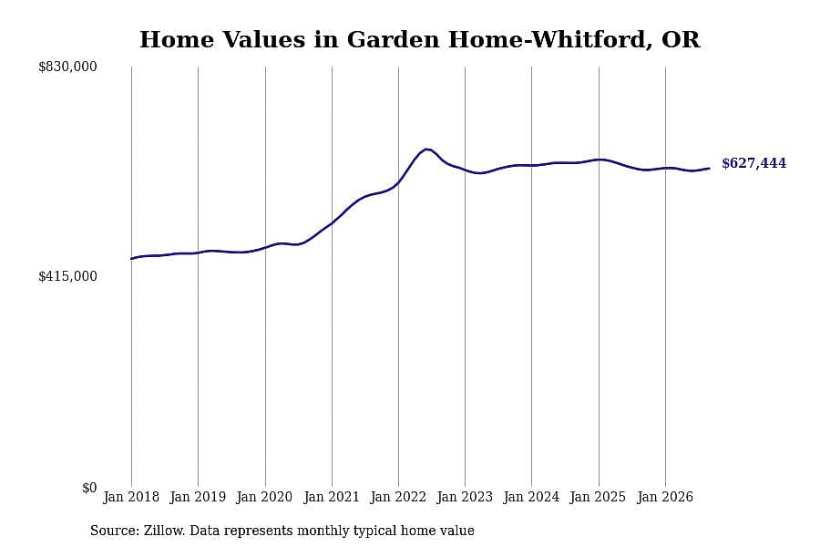 #28. Garden Home-Whitford