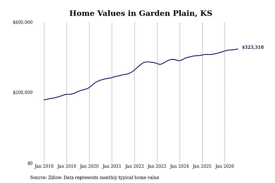 #6. Garden Plain, KS
