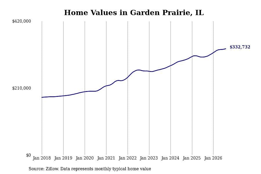 #3. Garden Prairie, IL