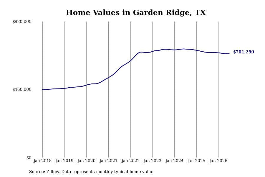 #9. Garden Ridge, TX