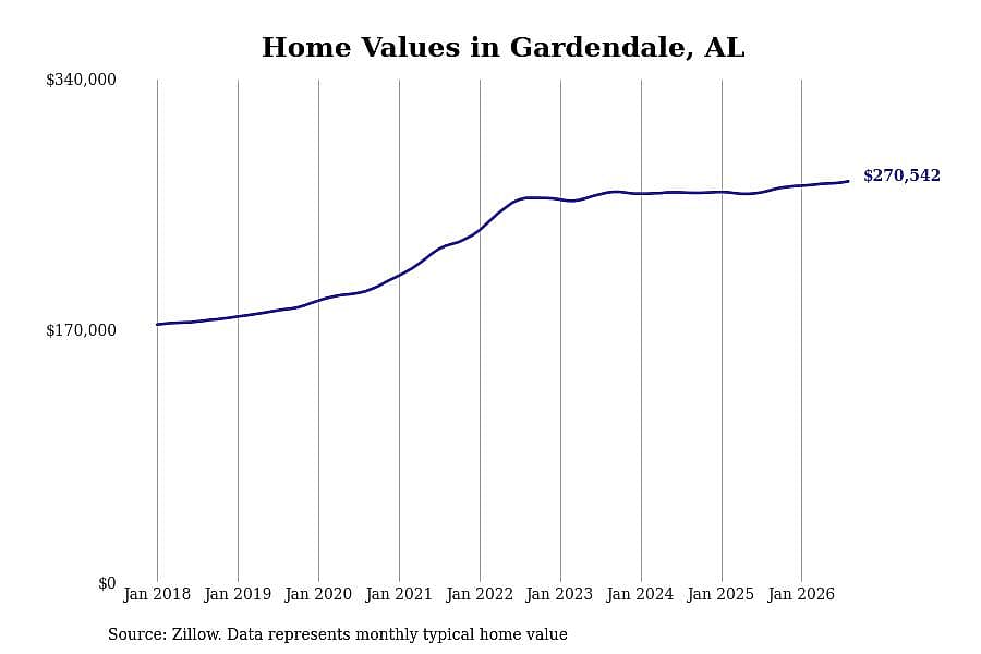 #22. Gardendale, AL